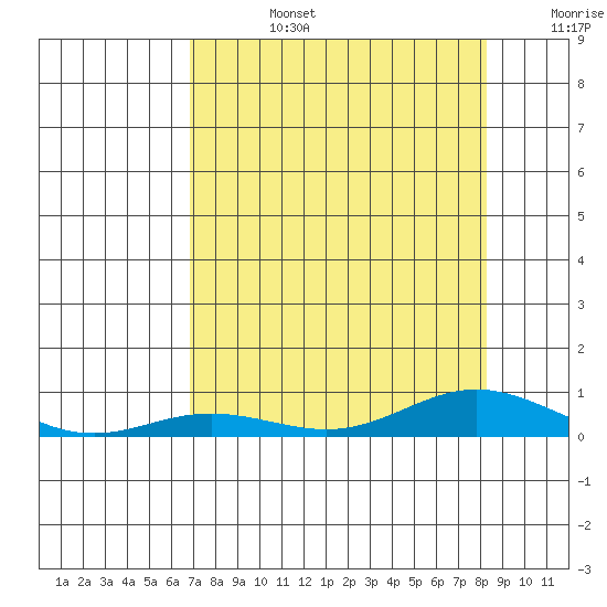 Laysan Island tide chart for Tuesday, July 27, 2021