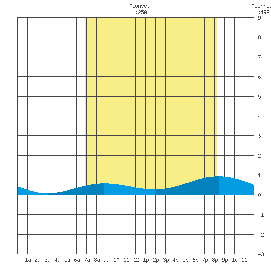 Laysan Island tide chart for Wednesday, July 28, 2021