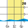 Laysan Island tide chart for Wednesday, July 28, 2021