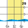 Laysan Island tide chart for Thursday, July 29, 2021