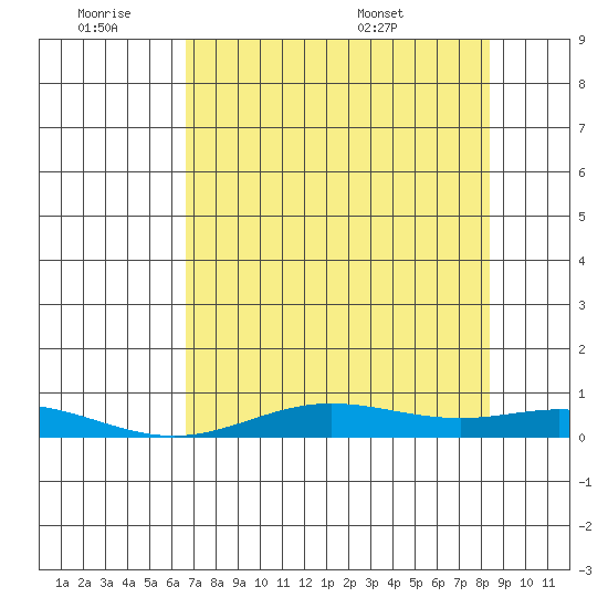Laysan Island tide chart for Friday, July 2, 2021