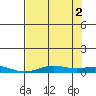 Laysan Island tide chart for Friday, July 2, 2021