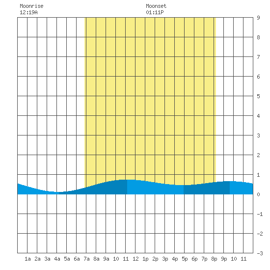 Laysan Island tide chart for Friday, July 30, 2021