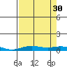 Laysan Island tide chart for Friday, July 30, 2021