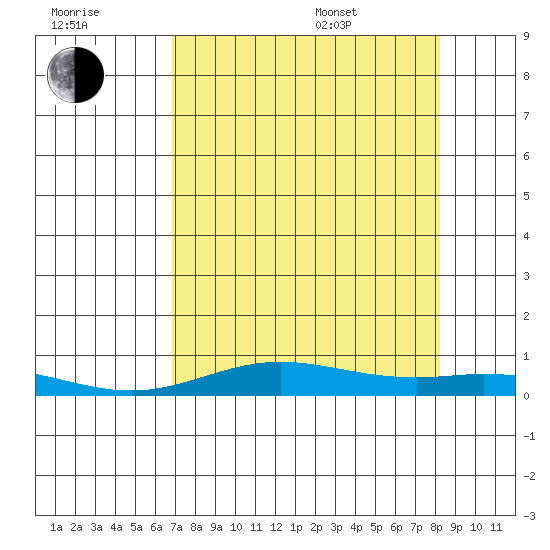 Laysan Island tide chart for Saturday, July 31, 2021