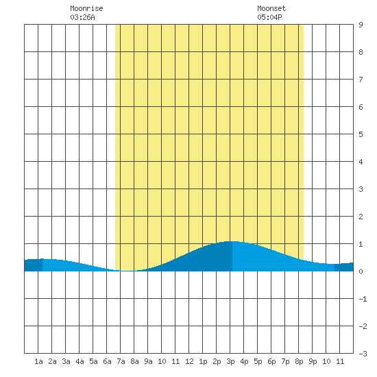Laysan Island tide chart for Monday, July 5, 2021