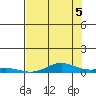 Laysan Island tide chart for Monday, July 5, 2021