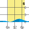 Laysan Island tide chart for Tuesday, July 6, 2021