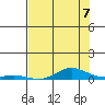 Laysan Island tide chart for Wednesday, July 7, 2021