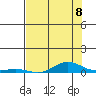 Laysan Island tide chart for Thursday, July 8, 2021
