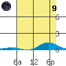 Laysan Island tide chart for Friday, July 9, 2021