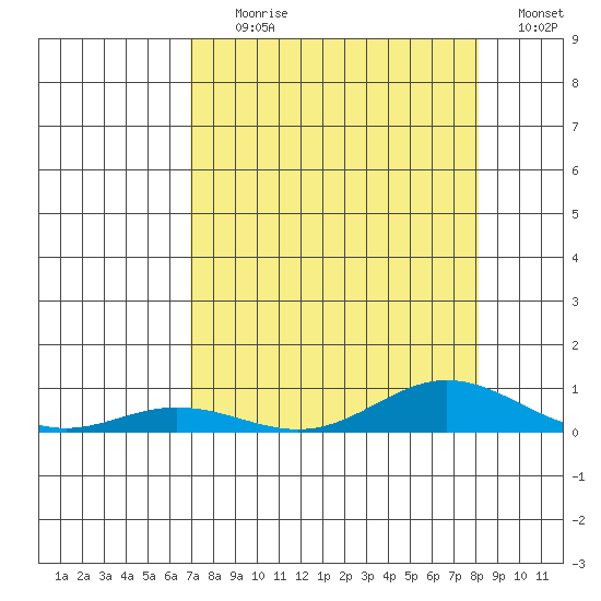 Laysan Island tide chart for Tuesday, August 10, 2021