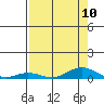 Laysan Island tide chart for Tuesday, August 10, 2021