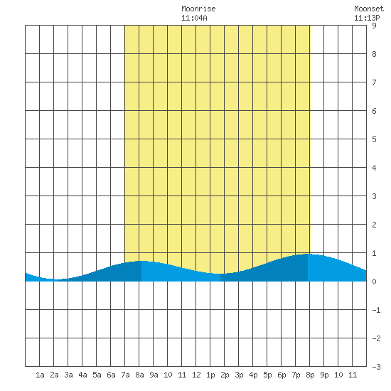 Laysan Island tide chart for Thursday, August 12, 2021