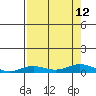 Laysan Island tide chart for Thursday, August 12, 2021