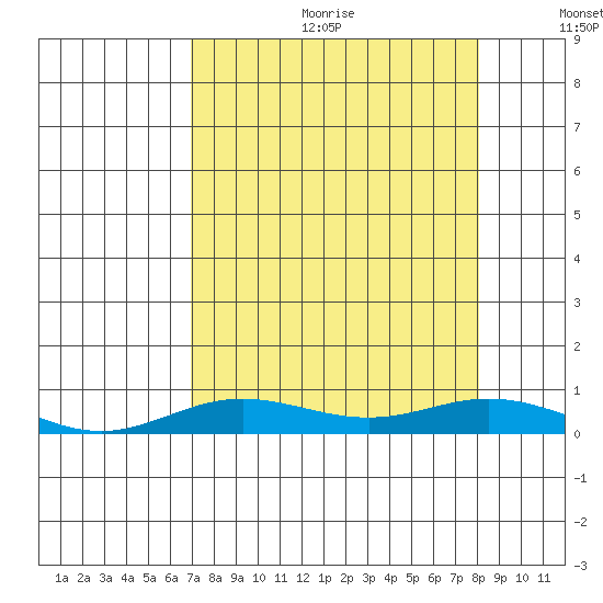 Laysan Island tide chart for Friday, August 13, 2021
