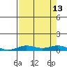 Laysan Island tide chart for Friday, August 13, 2021