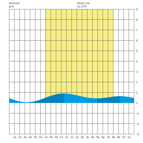 Laysan Island tide chart for Saturday, August 14, 2021
