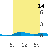 Laysan Island tide chart for Saturday, August 14, 2021