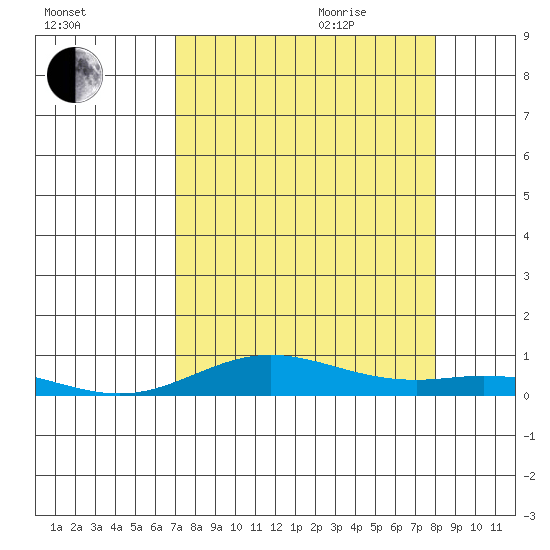 Laysan Island tide chart for Sunday, August 15, 2021