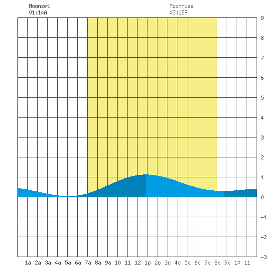 Laysan Island tide chart for Monday, August 16, 2021