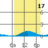 Laysan Island tide chart for Tuesday, August 17, 2021