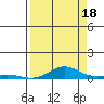 Laysan Island tide chart for Wednesday, August 18, 2021