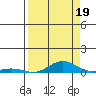 Laysan Island tide chart for Thursday, August 19, 2021