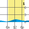 Laysan Island tide chart for Sunday, August 1, 2021