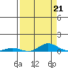 Laysan Island tide chart for Saturday, August 21, 2021