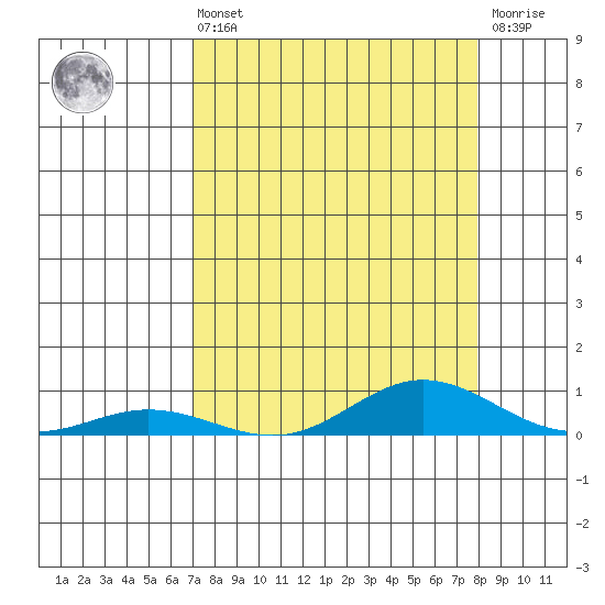 Laysan Island tide chart for Sunday, August 22, 2021