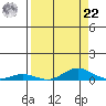 Laysan Island tide chart for Sunday, August 22, 2021