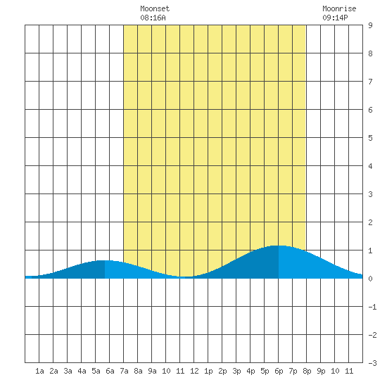 Laysan Island tide chart for Monday, August 23, 2021