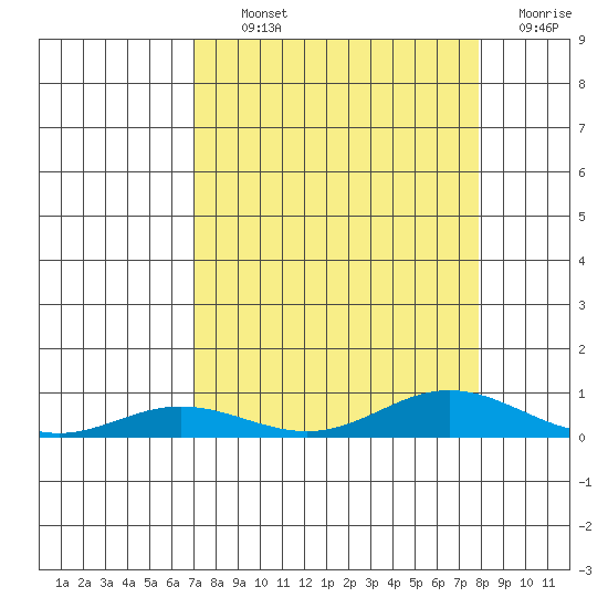 Laysan Island tide chart for Tuesday, August 24, 2021