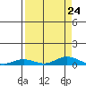 Laysan Island tide chart for Tuesday, August 24, 2021