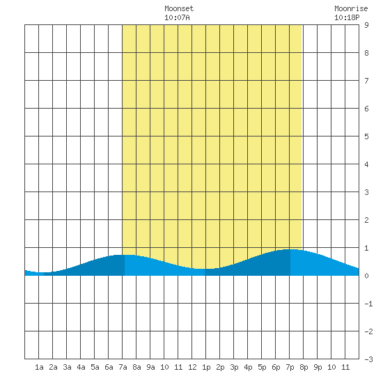 Laysan Island tide chart for Wednesday, August 25, 2021