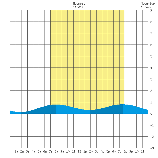 Laysan Island tide chart for Thursday, August 26, 2021