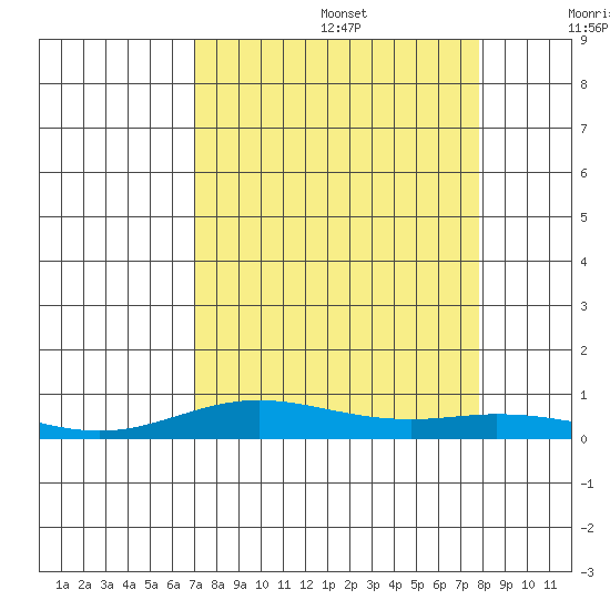 Laysan Island tide chart for Saturday, August 28, 2021