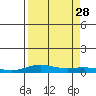 Laysan Island tide chart for Saturday, August 28, 2021