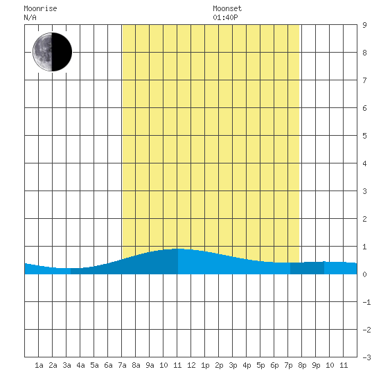 Laysan Island tide chart for Sunday, August 29, 2021