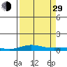 Laysan Island tide chart for Sunday, August 29, 2021