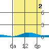 Laysan Island tide chart for Monday, August 2, 2021