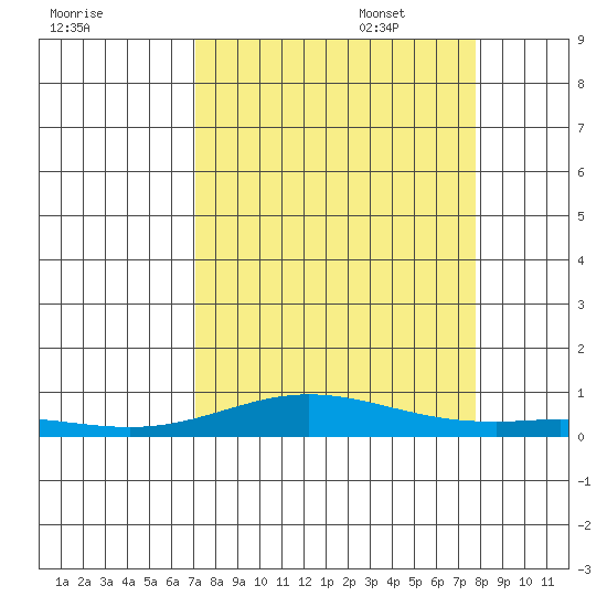 Laysan Island tide chart for Monday, August 30, 2021