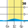 Laysan Island tide chart for Monday, August 30, 2021
