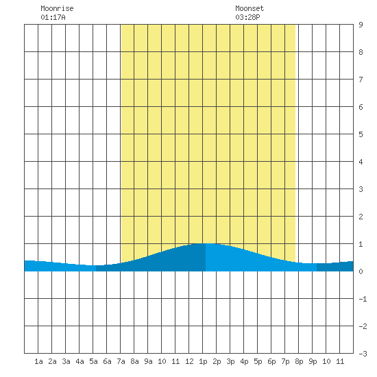 Laysan Island tide chart for Tuesday, August 31, 2021