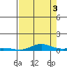 Laysan Island tide chart for Tuesday, August 3, 2021