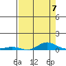 Laysan Island tide chart for Saturday, August 7, 2021