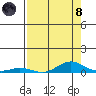 Laysan Island tide chart for Sunday, August 8, 2021