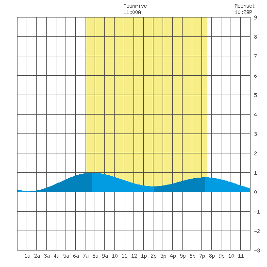 Laysan Island tide chart for Friday, September 10, 2021