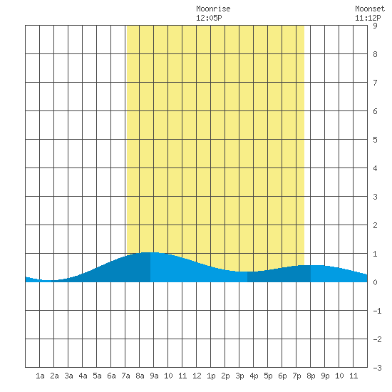 Laysan Island tide chart for Saturday, September 11, 2021
